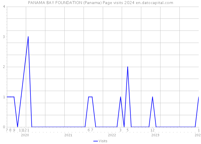 PANAMA BAY FOUNDATION (Panama) Page visits 2024 
