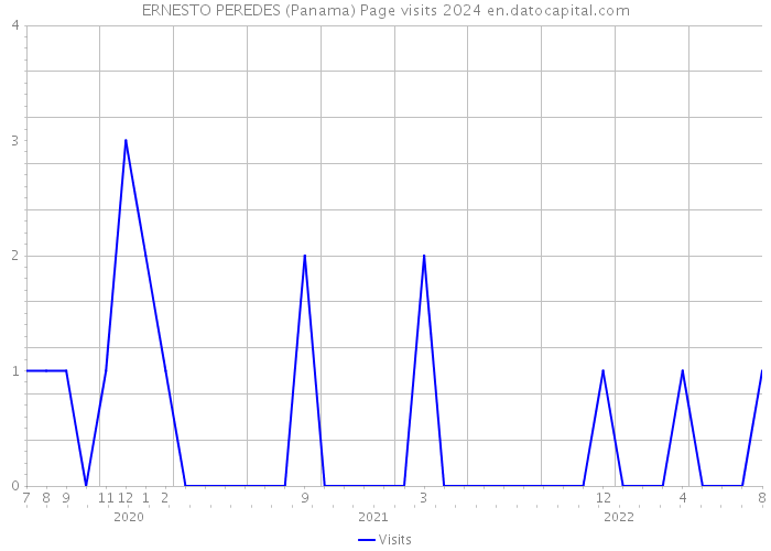 ERNESTO PEREDES (Panama) Page visits 2024 