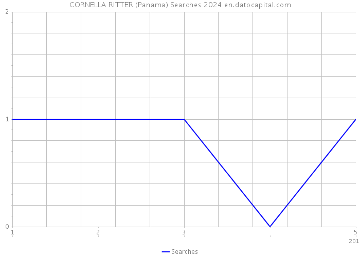 CORNELLA RITTER (Panama) Searches 2024 