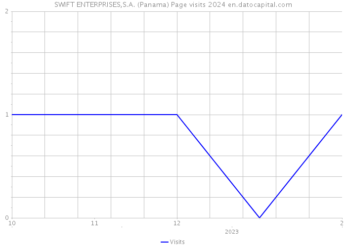 SWIFT ENTERPRISES,S.A. (Panama) Page visits 2024 
