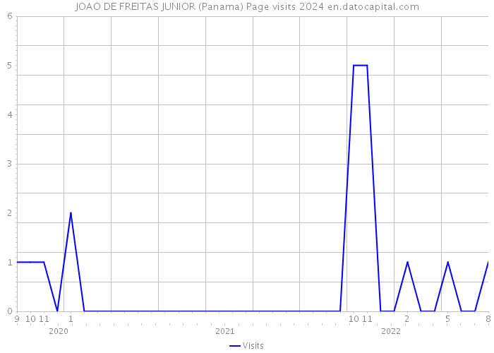 JOAO DE FREITAS JUNIOR (Panama) Page visits 2024 