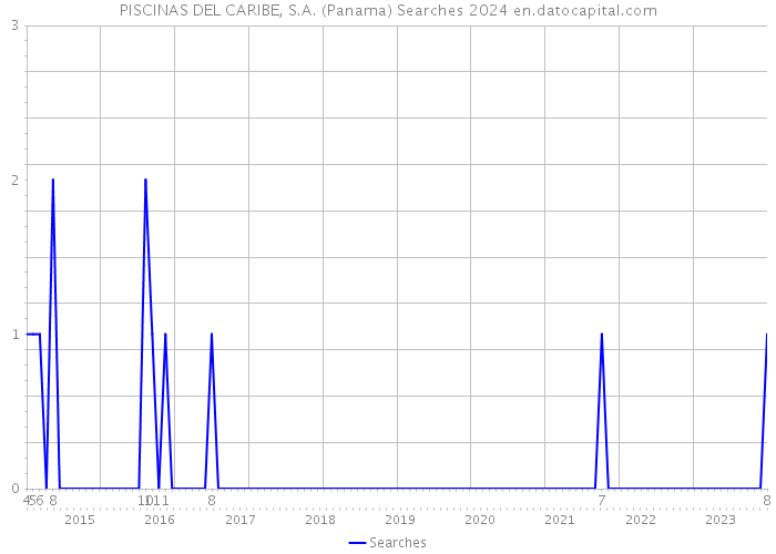PISCINAS DEL CARIBE, S.A. (Panama) Searches 2024 