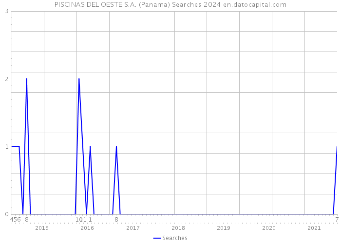 PISCINAS DEL OESTE S.A. (Panama) Searches 2024 