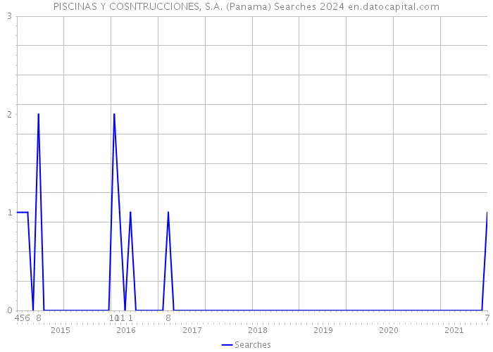 PISCINAS Y COSNTRUCCIONES, S.A. (Panama) Searches 2024 