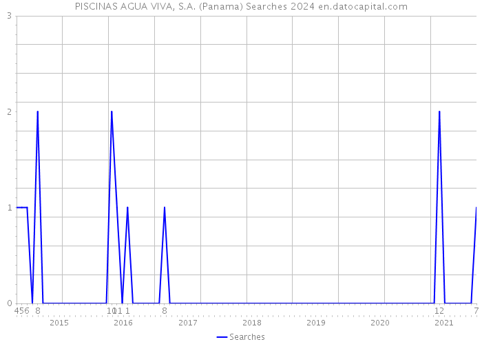 PISCINAS AGUA VIVA, S.A. (Panama) Searches 2024 
