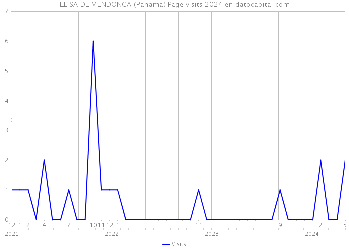 ELISA DE MENDONCA (Panama) Page visits 2024 