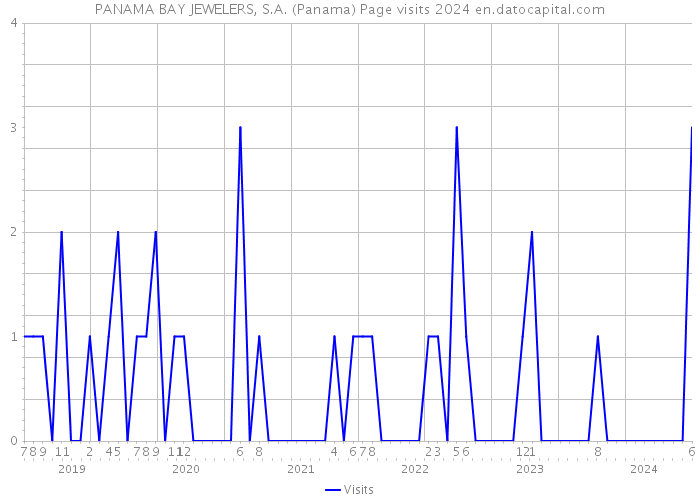 PANAMA BAY JEWELERS, S.A. (Panama) Page visits 2024 