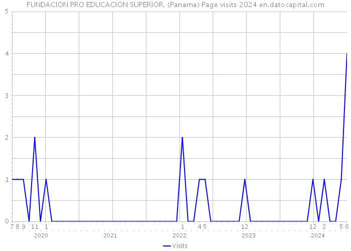 FUNDACION PRO EDUCACION SUPERIOR. (Panama) Page visits 2024 