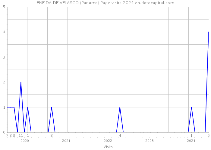 ENEIDA DE VELASCO (Panama) Page visits 2024 