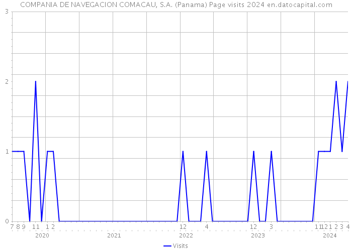 COMPANIA DE NAVEGACION COMACAU, S.A. (Panama) Page visits 2024 