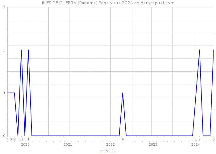 INES DE GUERRA (Panama) Page visits 2024 