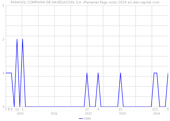 PANASOL COMPANIA DE NAVEGACION, S.A. (Panama) Page visits 2024 