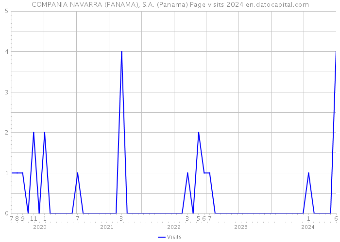 COMPANIA NAVARRA (PANAMA), S.A. (Panama) Page visits 2024 