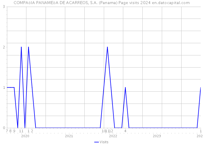 COMPAöIA PANAMEöA DE ACARREOS, S.A. (Panama) Page visits 2024 