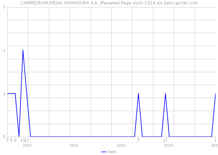 CAMPEON MUNDIAL ARMADORA S.A. (Panama) Page visits 2024 