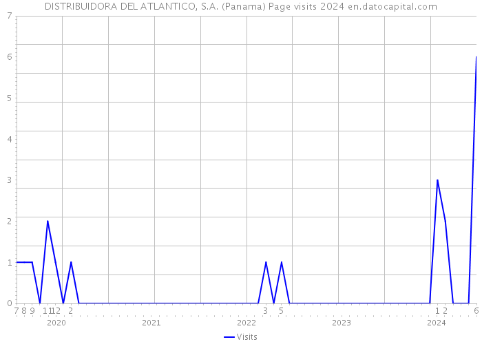 DISTRIBUIDORA DEL ATLANTICO, S.A. (Panama) Page visits 2024 
