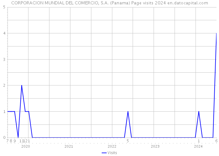 CORPORACION MUNDIAL DEL COMERCIO, S.A. (Panama) Page visits 2024 