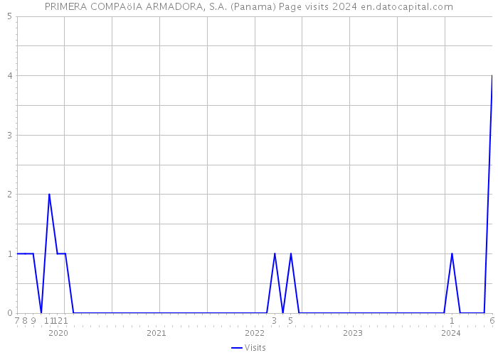 PRIMERA COMPAöIA ARMADORA, S.A. (Panama) Page visits 2024 