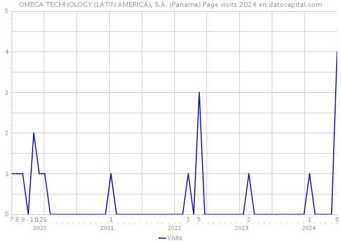 OMEGA TECHNOLOGY (LATIN AMERICA), S.A. (Panama) Page visits 2024 