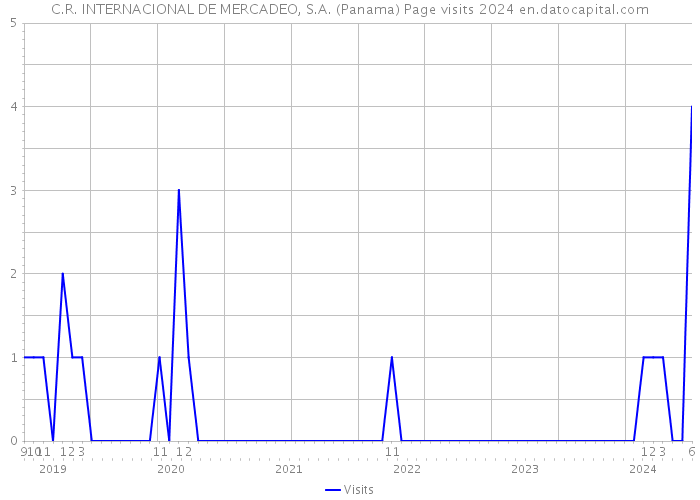 C.R. INTERNACIONAL DE MERCADEO, S.A. (Panama) Page visits 2024 