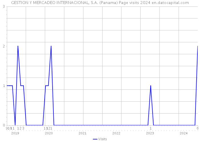 GESTION Y MERCADEO INTERNACIONAL, S.A. (Panama) Page visits 2024 