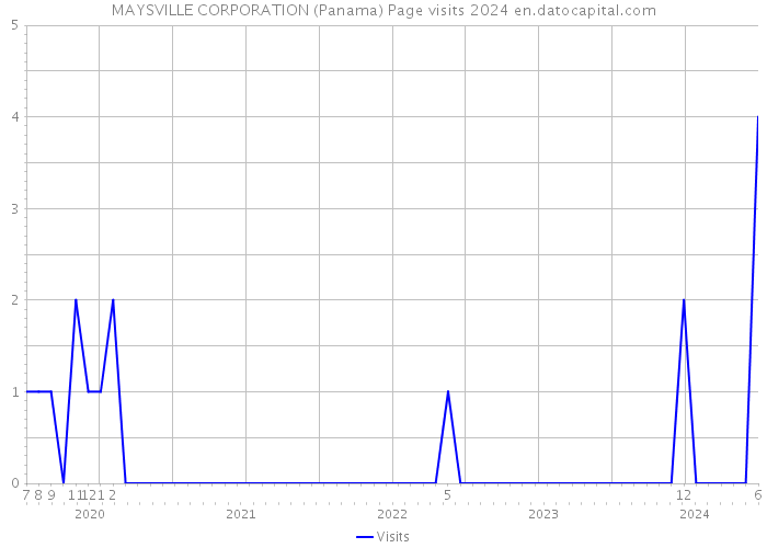 MAYSVILLE CORPORATION (Panama) Page visits 2024 