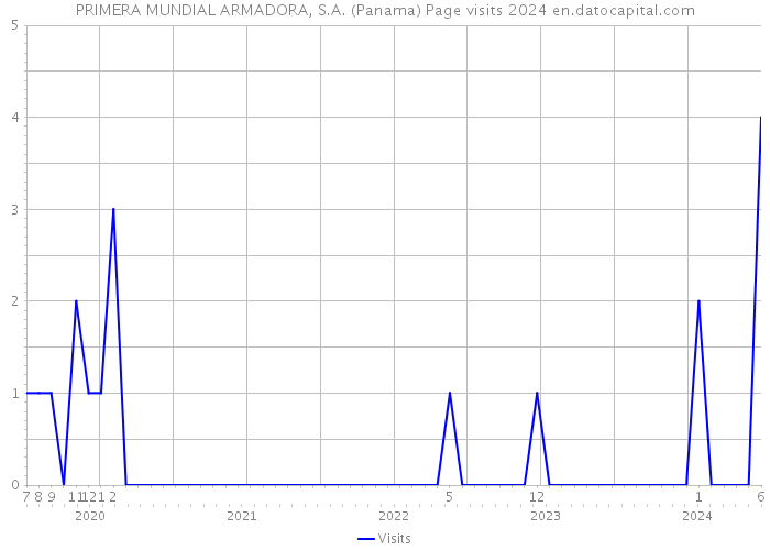 PRIMERA MUNDIAL ARMADORA, S.A. (Panama) Page visits 2024 