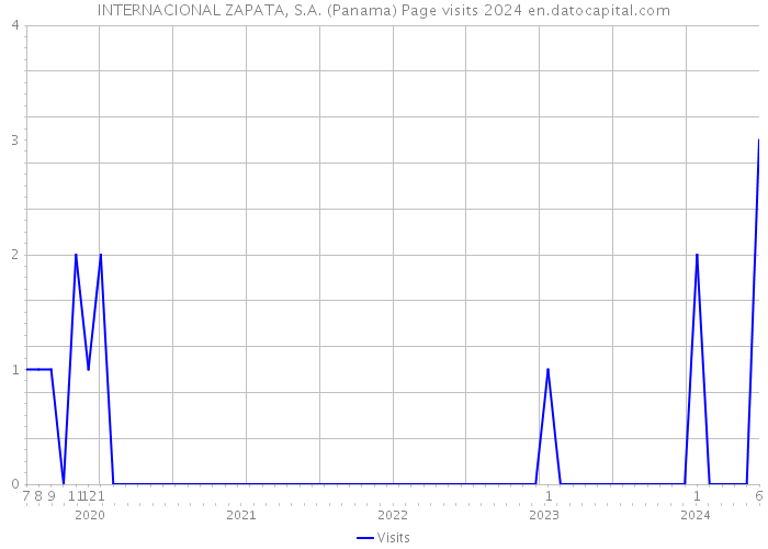 INTERNACIONAL ZAPATA, S.A. (Panama) Page visits 2024 