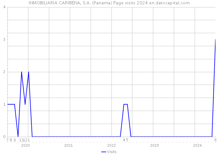 INMOBILIARIA CARIBENA, S.A. (Panama) Page visits 2024 