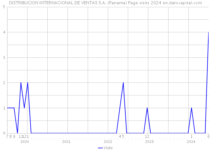 DISTRIBUCION INTERNACIONAL DE VENTAS S.A. (Panama) Page visits 2024 