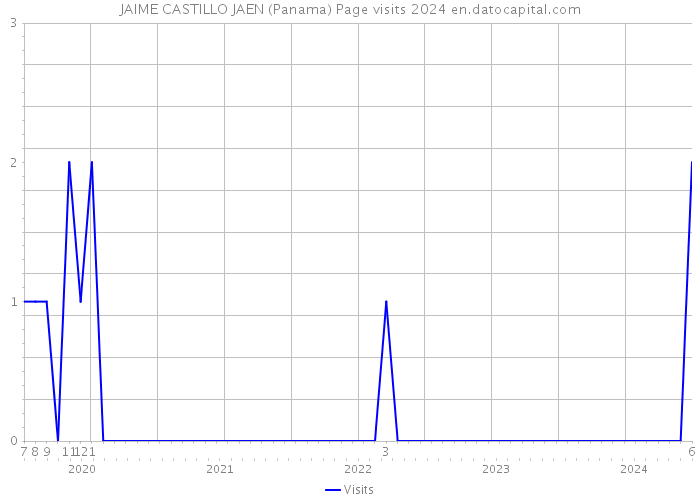 JAIME CASTILLO JAEN (Panama) Page visits 2024 