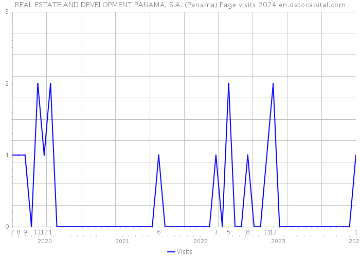 REAL ESTATE AND DEVELOPMENT PANAMA, S.A. (Panama) Page visits 2024 