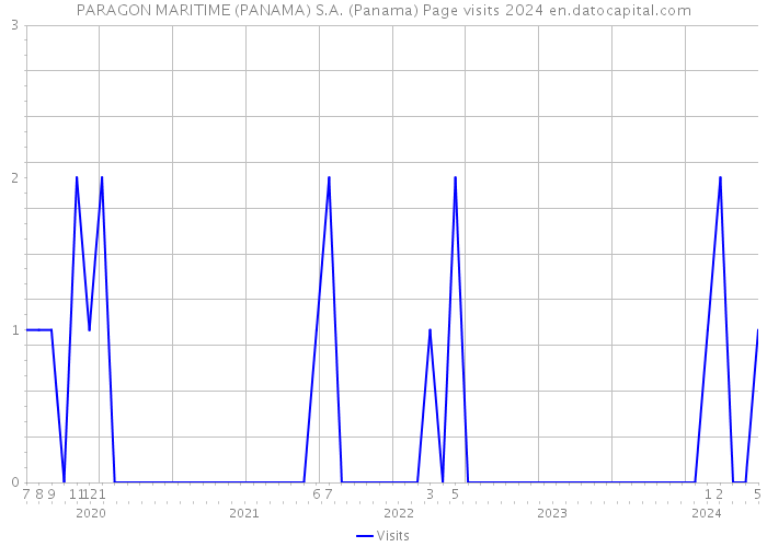 PARAGON MARITIME (PANAMA) S.A. (Panama) Page visits 2024 