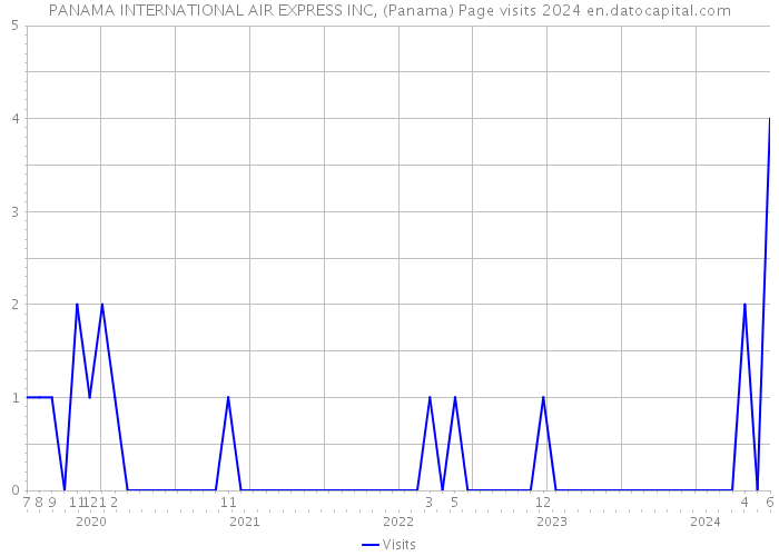 PANAMA INTERNATIONAL AIR EXPRESS INC, (Panama) Page visits 2024 