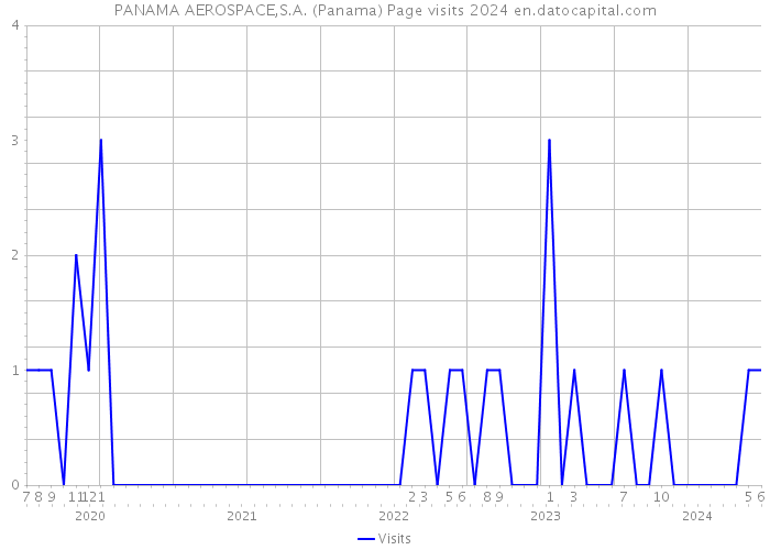 PANAMA AEROSPACE,S.A. (Panama) Page visits 2024 
