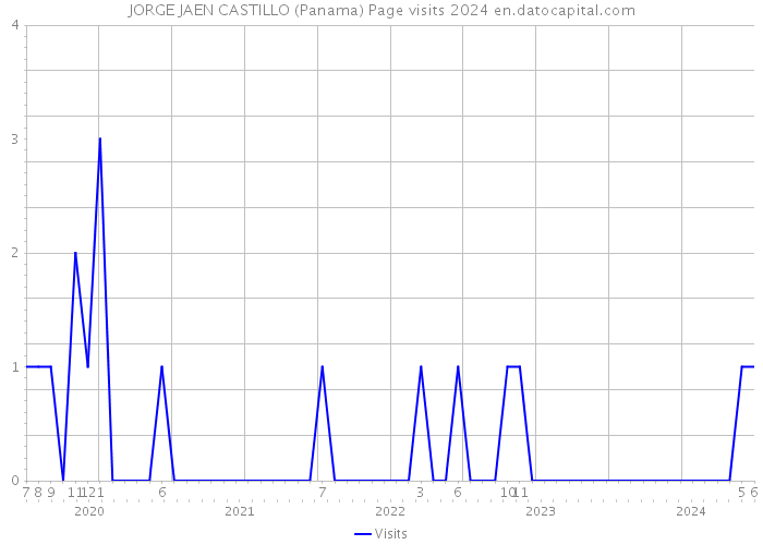 JORGE JAEN CASTILLO (Panama) Page visits 2024 