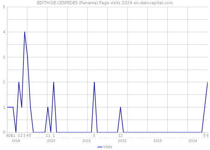 EDITH DE CESPEDES (Panama) Page visits 2024 