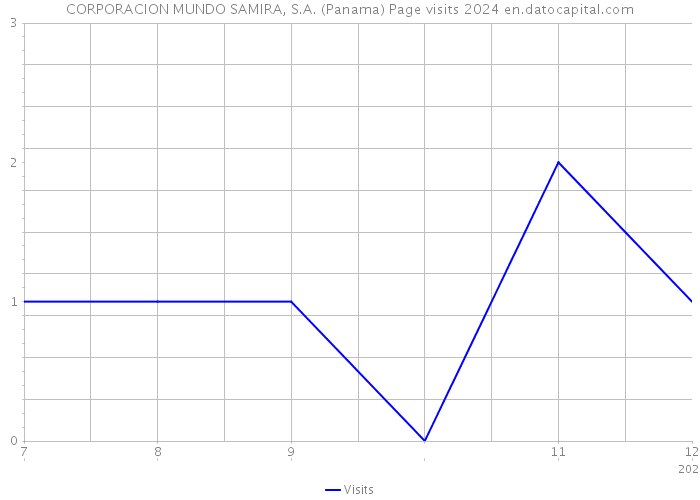CORPORACION MUNDO SAMIRA, S.A. (Panama) Page visits 2024 