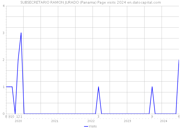 SUBSECRETARIO RAMON JURADO (Panama) Page visits 2024 