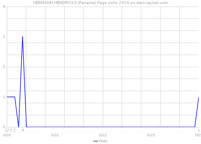 HERMANN HENDRICKS (Panama) Page visits 2024 