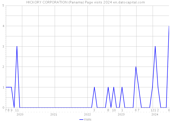 HICKORY CORPORATION (Panama) Page visits 2024 