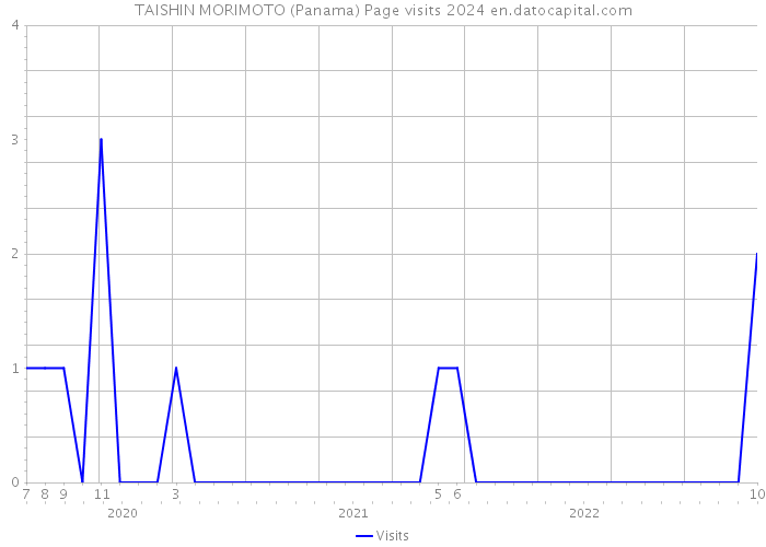 TAISHIN MORIMOTO (Panama) Page visits 2024 