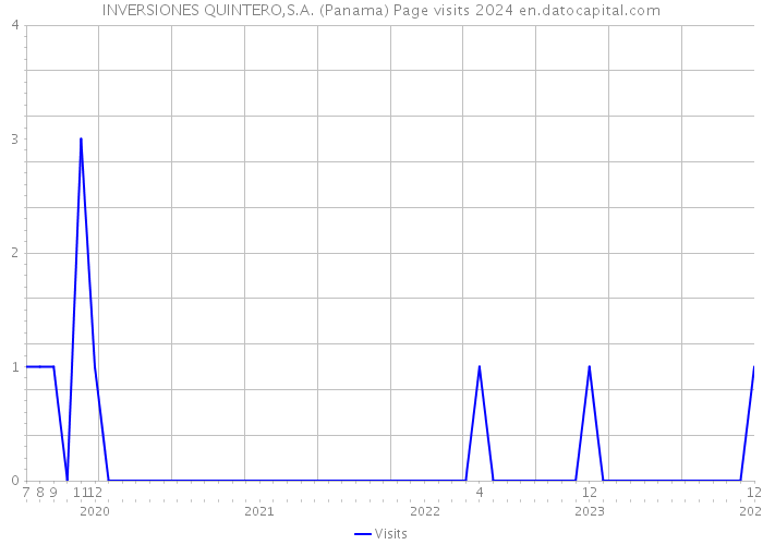 INVERSIONES QUINTERO,S.A. (Panama) Page visits 2024 