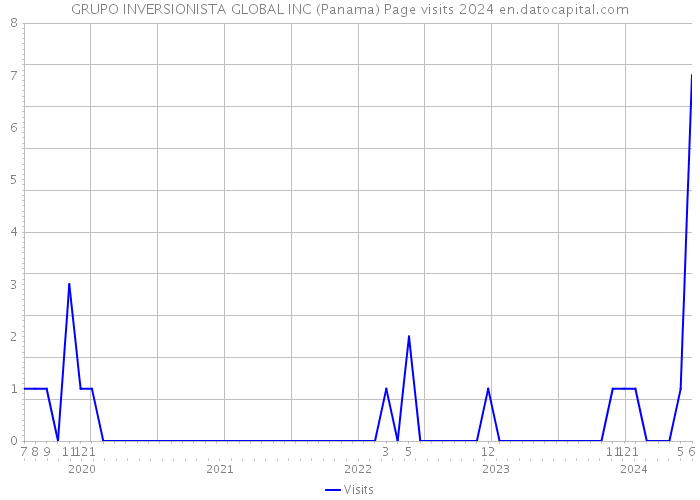 GRUPO INVERSIONISTA GLOBAL INC (Panama) Page visits 2024 