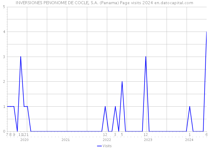 INVERSIONES PENONOME DE COCLE, S.A. (Panama) Page visits 2024 