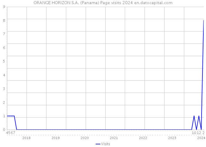 ORANGE HORIZON S.A. (Panama) Page visits 2024 