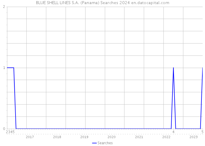 BLUE SHELL LINES S.A. (Panama) Searches 2024 