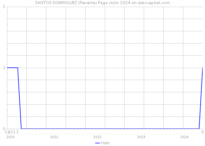 SANTOS DOMINGUEZ (Panama) Page visits 2024 
