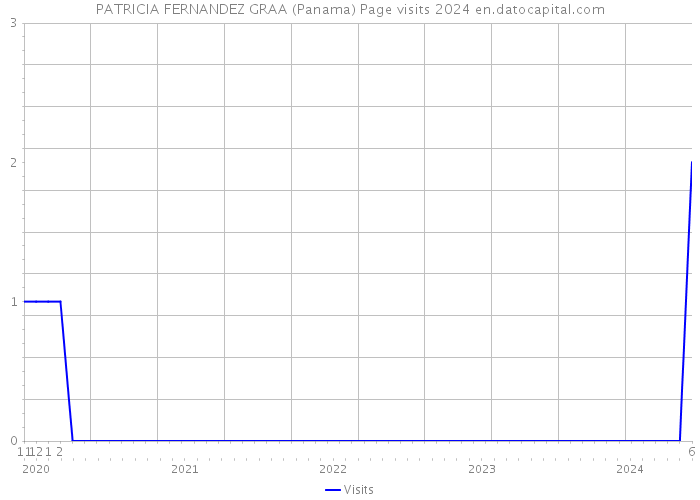 PATRICIA FERNANDEZ GRAA (Panama) Page visits 2024 