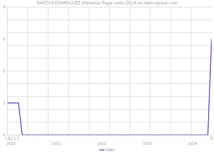 SANTOS DOMINGUEZ (Panama) Page visits 2024 